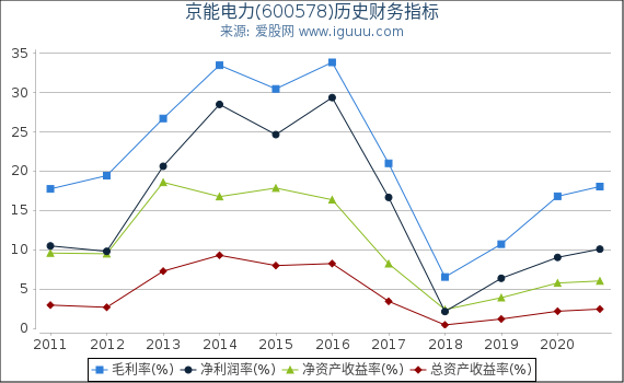 京能电力(600578)股东权益比率、固定资产比率等历史财务指标图 京能电力(600578)股东权益比率、固定资产比率等历史财务指标图