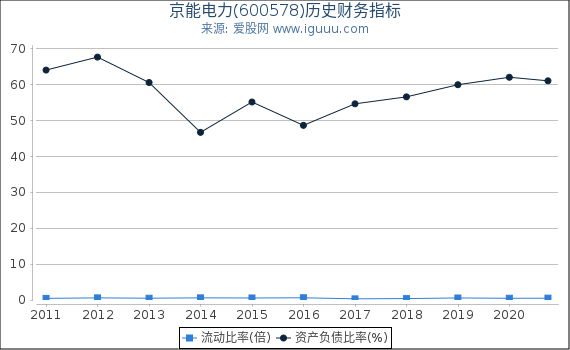 京能电力(600578)股东权益比率、固定资产比率等历史财务指标图 京能电力(600578)股东权益比率、固定资产比率等历史财务指标图