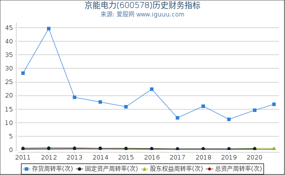 京能电力(600578)股东权益比率、固定资产比率等历史财务指标图 京能电力(600578)股东权益比率、固定资产比率等历史财务指标图