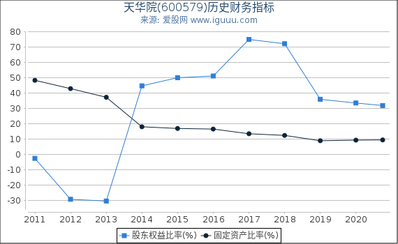 天华院(600579)股东权益比率、固定资产比率等历史财务指标图 天华院(600579)股东权益比率、固定资产比率等历史财务指标图