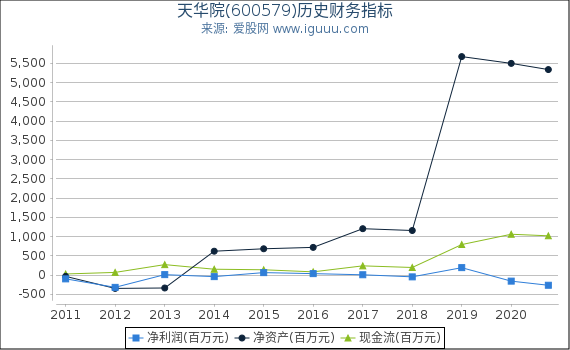 天华院(600579)股东权益比率、固定资产比率等历史财务指标图 天华院(600579)股东权益比率、固定资产比率等历史财务指标图