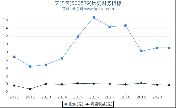天华院(600579)股东权益比率、固定资产比率等历史财务指标图 天华院(600579)股东权益比率、固定资产比率等历史财务指标图