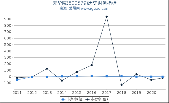 天华院(600579)股东权益比率、固定资产比率等历史财务指标图 天华院(600579)股东权益比率、固定资产比率等历史财务指标图