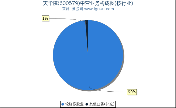 天华院(600579)主营业务构成图（按行业）