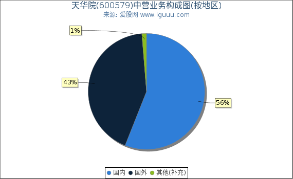 天华院(600579)主营业务构成图（按地区）