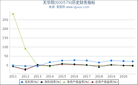 天华院(600579)股东权益比率、固定资产比率等历史财务指标图 天华院(600579)股东权益比率、固定资产比率等历史财务指标图