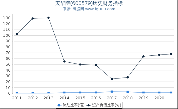 天华院(600579)股东权益比率、固定资产比率等历史财务指标图 天华院(600579)股东权益比率、固定资产比率等历史财务指标图