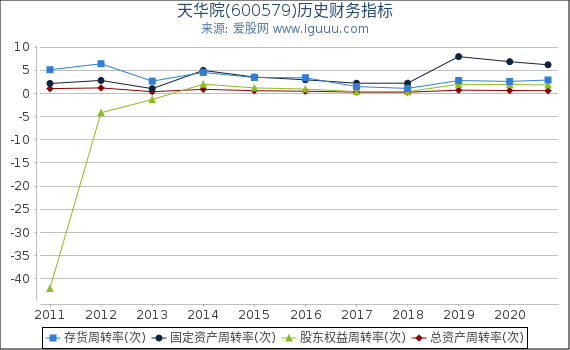 天华院(600579)股东权益比率、固定资产比率等历史财务指标图 天华院(600579)股东权益比率、固定资产比率等历史财务指标图