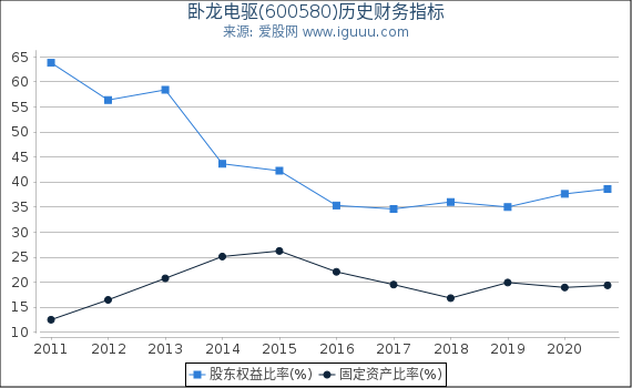 卧龙电驱(600580)股东权益比率、固定资产比率等历史财务指标图 卧龙电驱(600580)股东权益比率、固定资产比率等历史财务指标图