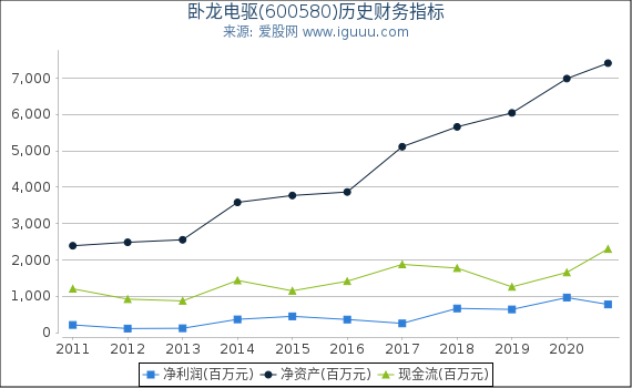 卧龙电驱(600580)股东权益比率、固定资产比率等历史财务指标图 卧龙电驱(600580)股东权益比率、固定资产比率等历史财务指标图