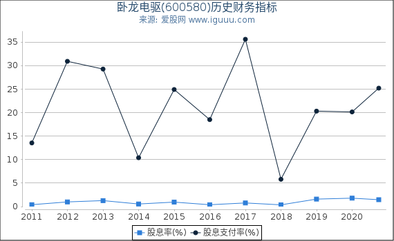 卧龙电驱(600580)股东权益比率、固定资产比率等历史财务指标图 卧龙电驱(600580)股东权益比率、固定资产比率等历史财务指标图