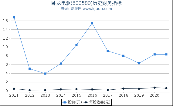 卧龙电驱(600580)股东权益比率、固定资产比率等历史财务指标图 卧龙电驱(600580)股东权益比率、固定资产比率等历史财务指标图