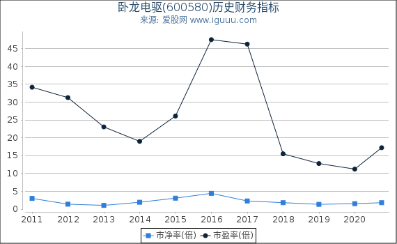 卧龙电驱(600580)股东权益比率、固定资产比率等历史财务指标图 卧龙电驱(600580)股东权益比率、固定资产比率等历史财务指标图