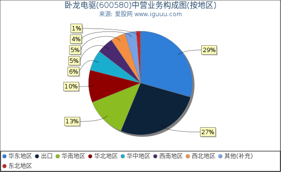 卧龙电驱(600580)主营业务构成图(按地区) 卧龙电驱(600580)主营业务构成图(按地区)