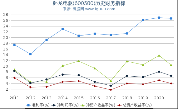卧龙电驱(600580)股东权益比率、固定资产比率等历史财务指标图 卧龙电驱(600580)股东权益比率、固定资产比率等历史财务指标图