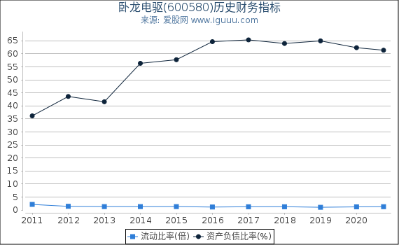卧龙电驱(600580)股东权益比率、固定资产比率等历史财务指标图 卧龙电驱(600580)股东权益比率、固定资产比率等历史财务指标图