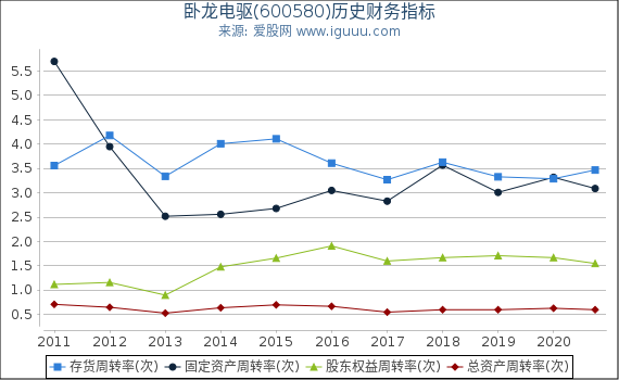 卧龙电驱(600580)股东权益比率、固定资产比率等历史财务指标图 卧龙电驱(600580)股东权益比率、固定资产比率等历史财务指标图