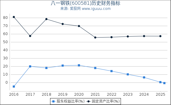 八一钢铁(600581)股东权益比率、固定资产比率等历史财务指标图
