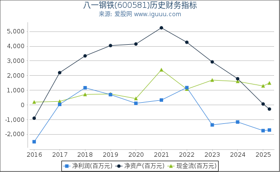 八一钢铁(600581)股东权益比率、固定资产比率等历史财务指标图