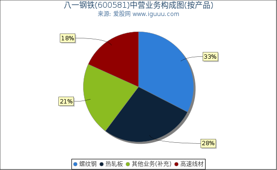 八一钢铁(600581)主营业务构成图（按产品）