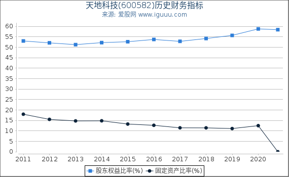 天地科技(600582)股东权益比率、固定资产比率等历史财务指标图 天地科技(600582)股东权益比率、固定资产比率等历史财务指标图