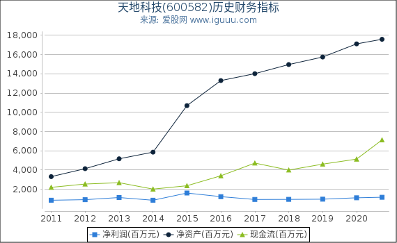 天地科技(600582)股东权益比率、固定资产比率等历史财务指标图 天地科技(600582)股东权益比率、固定资产比率等历史财务指标图