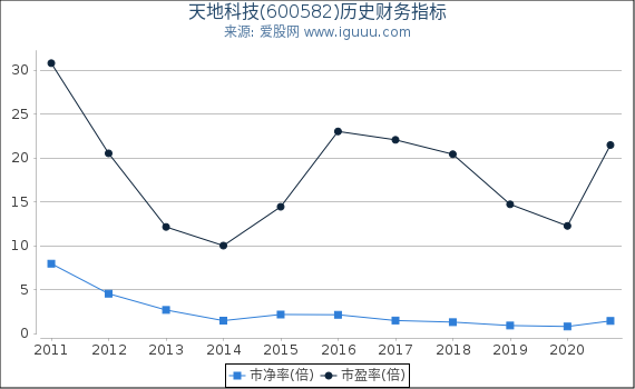 天地科技(600582)股东权益比率、固定资产比率等历史财务指标图 天地科技(600582)股东权益比率、固定资产比率等历史财务指标图