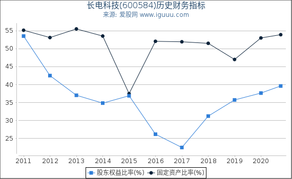 长电科技(600584)股东权益比率、固定资产比率等历史财务指标图 长电科技(600584)股东权益比率、固定资产比率等历史财务指标图