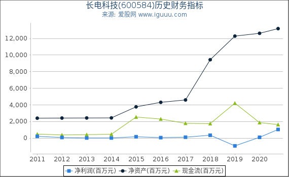 长电科技(600584)股东权益比率、固定资产比率等历史财务指标图 长电科技(600584)股东权益比率、固定资产比率等历史财务指标图