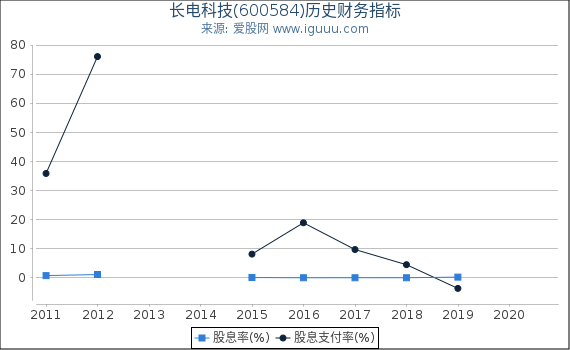 长电科技(600584)股东权益比率、固定资产比率等历史财务指标图 长电科技(600584)股东权益比率、固定资产比率等历史财务指标图