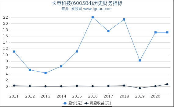 长电科技(600584)股东权益比率、固定资产比率等历史财务指标图 长电科技(600584)股东权益比率、固定资产比率等历史财务指标图