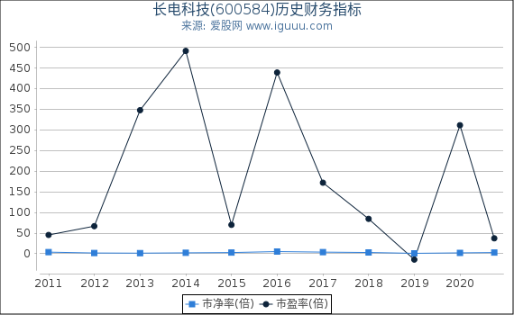 长电科技(600584)股东权益比率、固定资产比率等历史财务指标图 长电科技(600584)股东权益比率、固定资产比率等历史财务指标图