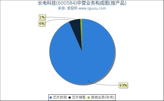 长电科技(600584)主营业务构成图（按产品）