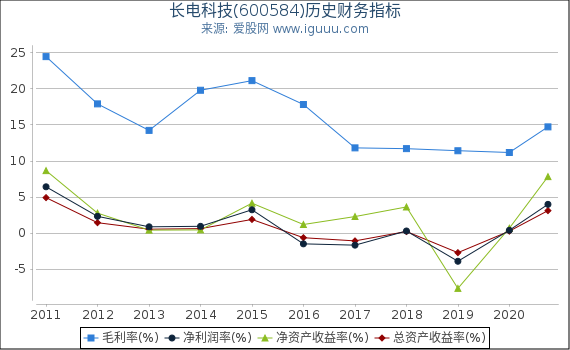 长电科技(600584)股东权益比率、固定资产比率等历史财务指标图 长电科技(600584)股东权益比率、固定资产比率等历史财务指标图