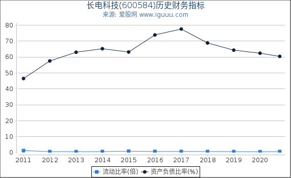 长电科技(600584)股东权益比率、固定资产比率等历史财务指标图 长电科技(600584)股东权益比率、固定资产比率等历史财务指标图