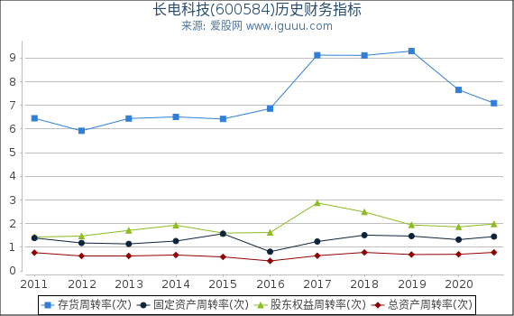 长电科技(600584)股东权益比率、固定资产比率等历史财务指标图 长电科技(600584)股东权益比率、固定资产比率等历史财务指标图