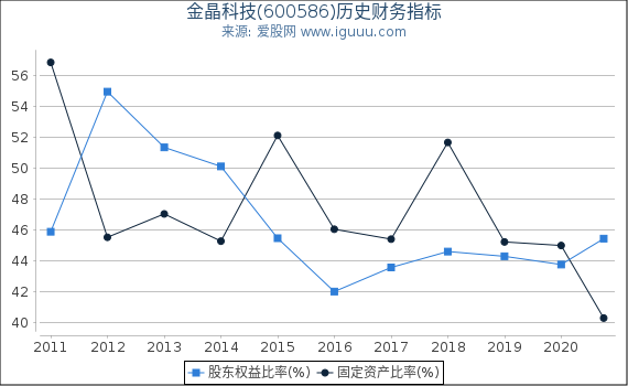 金晶科技(600586)股东权益比率、固定资产比率等历史财务指标图 金晶科技(600586)股东权益比率、固定资产比率等历史财务指标图