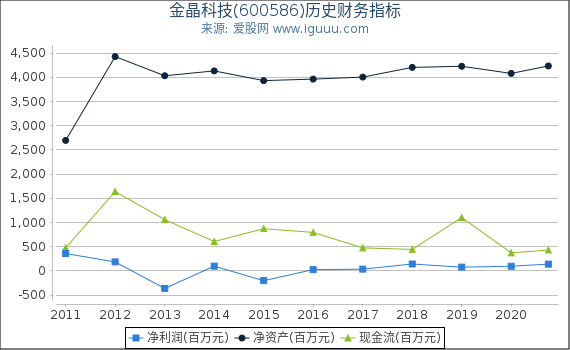 金晶科技(600586)股东权益比率、固定资产比率等历史财务指标图 金晶科技(600586)股东权益比率、固定资产比率等历史财务指标图