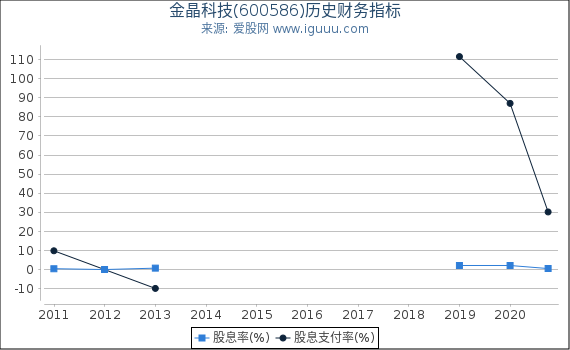 金晶科技(600586)股东权益比率、固定资产比率等历史财务指标图 金晶科技(600586)股东权益比率、固定资产比率等历史财务指标图