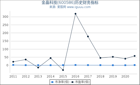 金晶科技(600586)股东权益比率、固定资产比率等历史财务指标图 金晶科技(600586)股东权益比率、固定资产比率等历史财务指标图