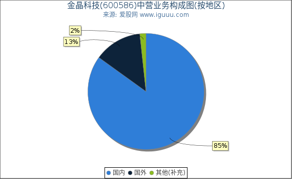 金晶科技(600586)主营业务构成图（按地区）