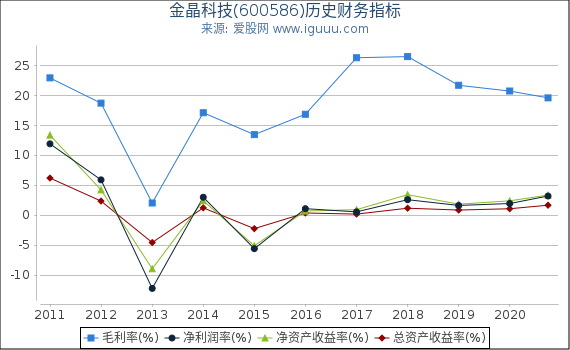 金晶科技(600586)股东权益比率、固定资产比率等历史财务指标图 金晶科技(600586)股东权益比率、固定资产比率等历史财务指标图