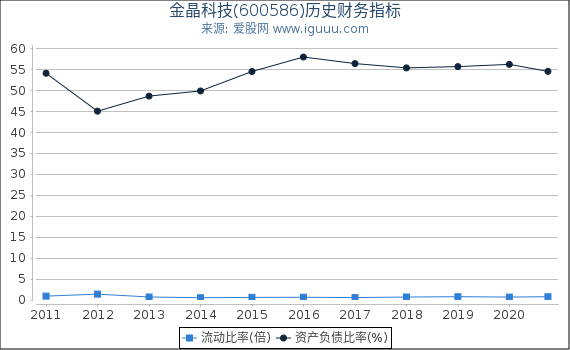 金晶科技(600586)股东权益比率、固定资产比率等历史财务指标图 金晶科技(600586)股东权益比率、固定资产比率等历史财务指标图