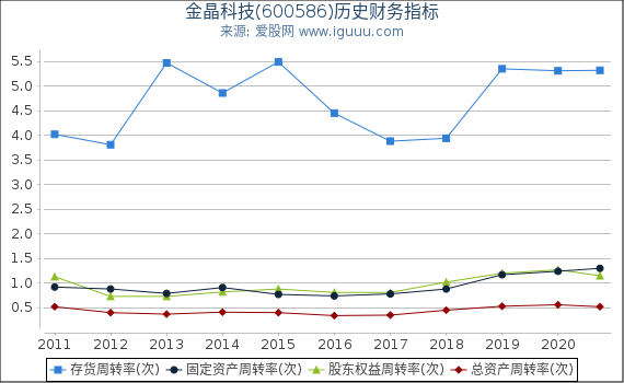金晶科技(600586)股东权益比率、固定资产比率等历史财务指标图 金晶科技(600586)股东权益比率、固定资产比率等历史财务指标图