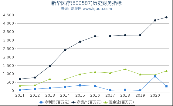新华医疗(600587)股东权益比率、固定资产比率等历史财务指标图 新华医疗(600587)股东权益比率、固定资产比率等历史财务指标图