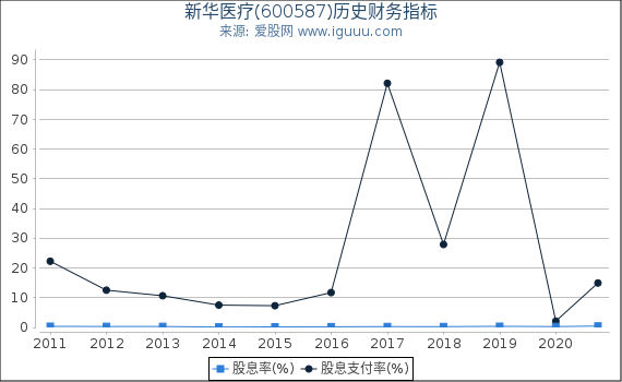 新华医疗(600587)股东权益比率、固定资产比率等历史财务指标图 新华医疗(600587)股东权益比率、固定资产比率等历史财务指标图