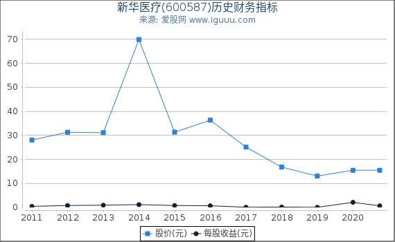 新华医疗(600587)股东权益比率、固定资产比率等历史财务指标图 新华医疗(600587)股东权益比率、固定资产比率等历史财务指标图