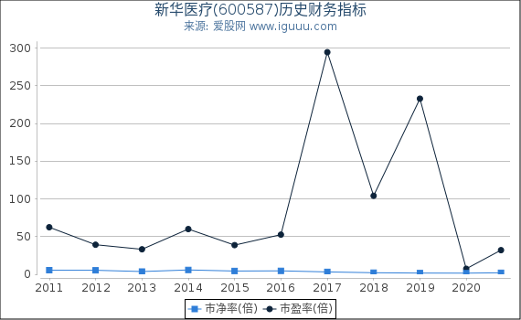 新华医疗(600587)股东权益比率、固定资产比率等历史财务指标图 新华医疗(600587)股东权益比率、固定资产比率等历史财务指标图