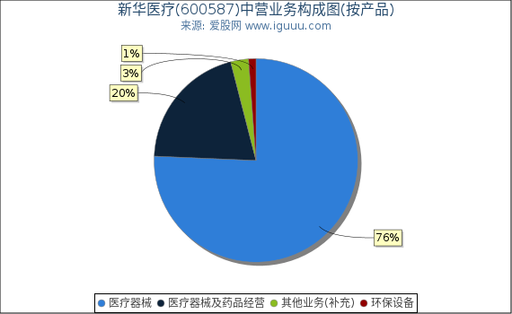 新华医疗(600587)主营业务构成图（按产品）