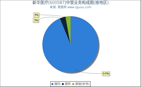 新华医疗(600587)主营业务构成图（按地区）